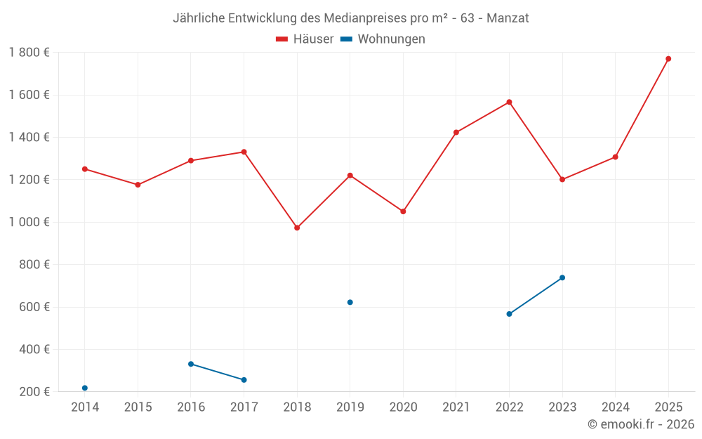 Jährliche Entwicklung des Medianpreises pro m² - 63 - Manzat