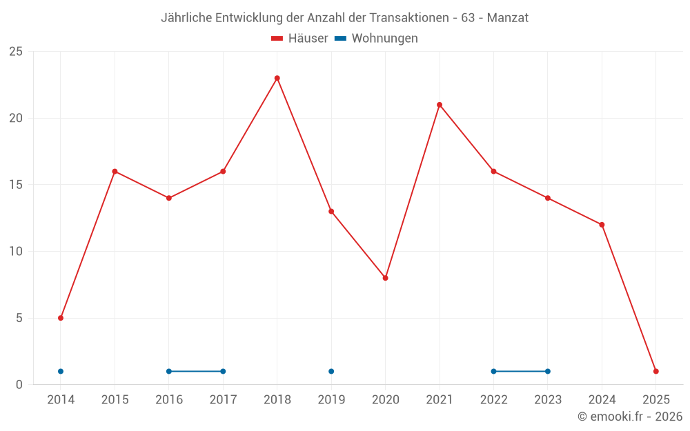 Jährliche Entwicklung der Anzahl der Transaktionen - 63 - Manzat