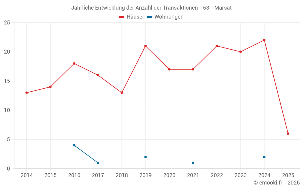 Jährliche Entwicklung der Anzahl der Transaktionen - 63 - Marsat