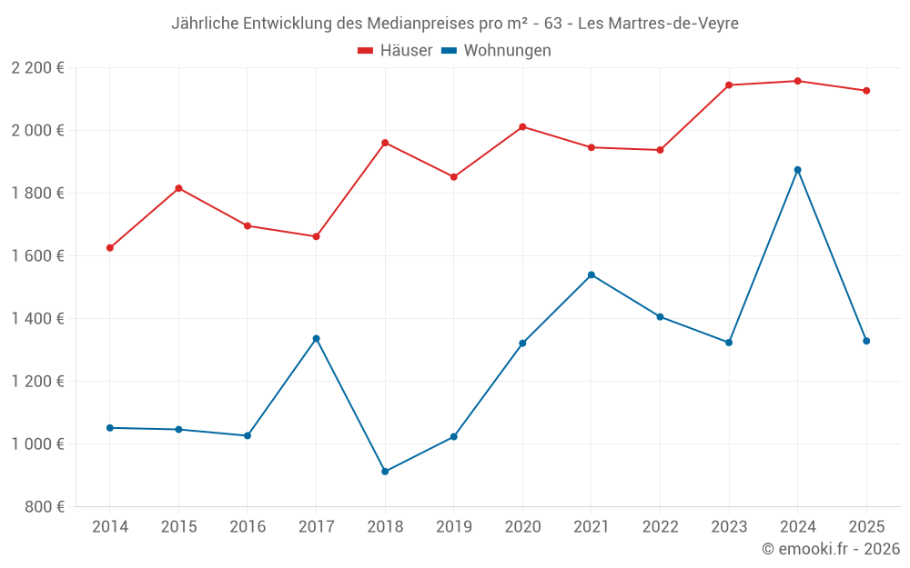 Jährliche Entwicklung des Medianpreises pro m² - 63 - Les Martres-de-Veyre