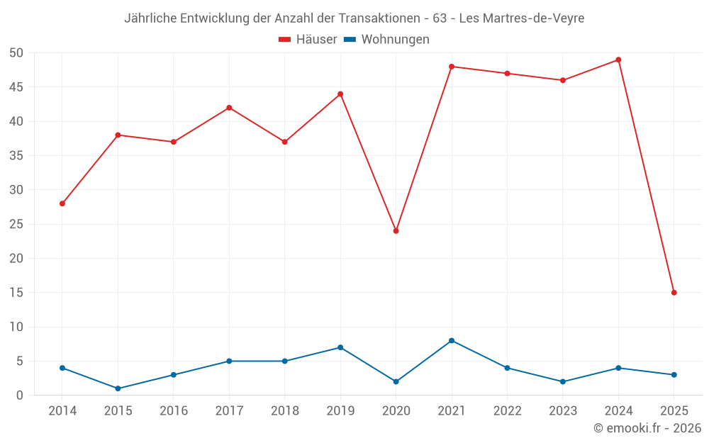 Jährliche Entwicklung der Anzahl der Transaktionen - 63 - Les Martres-de-Veyre