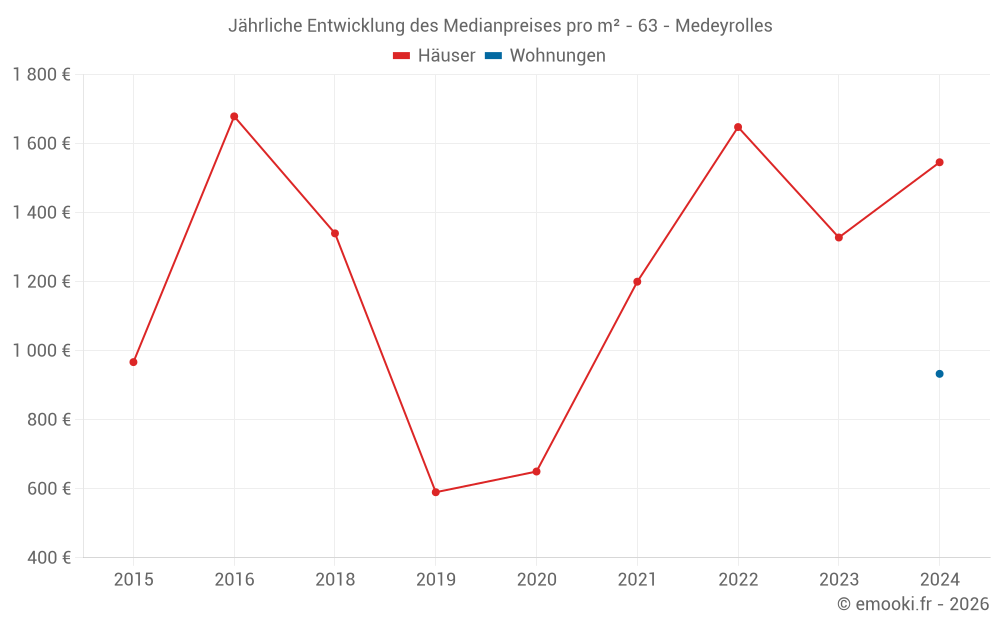 Jährliche Entwicklung des Medianpreises pro m² - 63 - Medeyrolles
