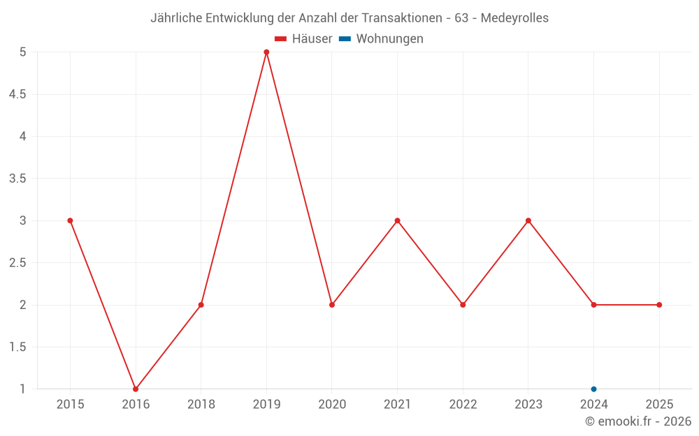 Jährliche Entwicklung der Anzahl der Transaktionen - 63 - Medeyrolles
