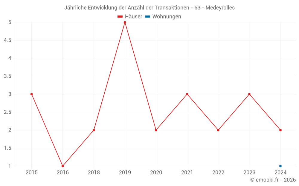 Jährliche Entwicklung der Anzahl der Transaktionen - 63 - Medeyrolles