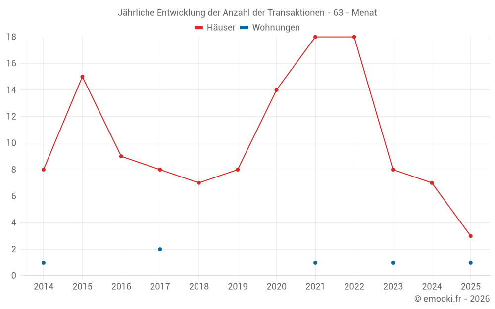 Jährliche Entwicklung der Anzahl der Transaktionen - 63 - Menat