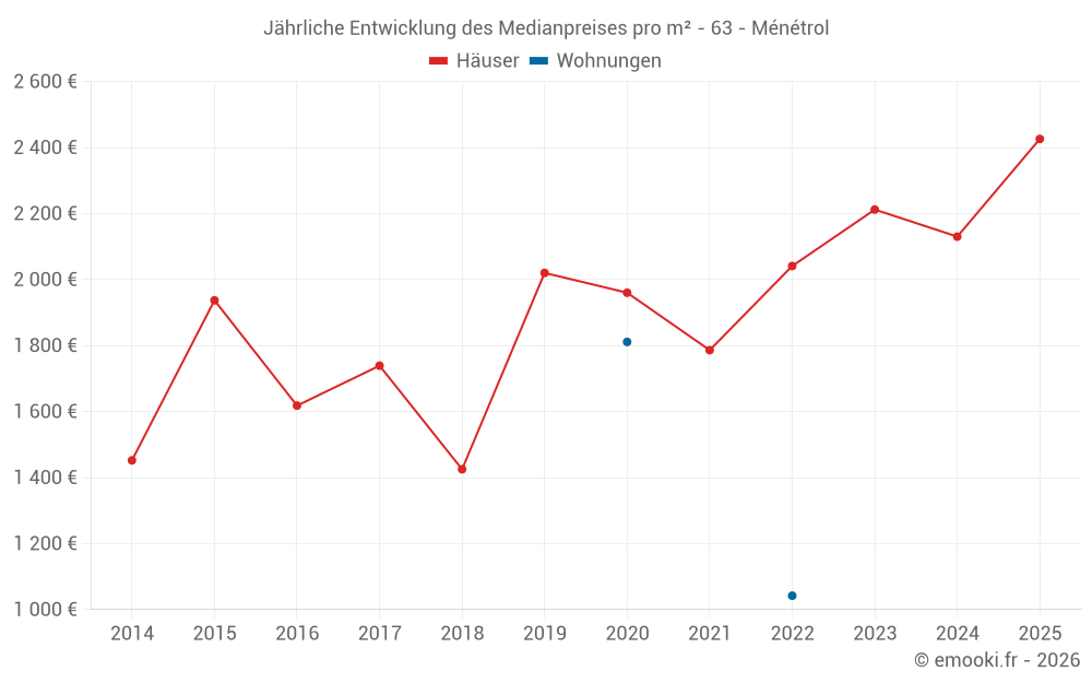Jährliche Entwicklung des Medianpreises pro m² - 63 - Ménétrol