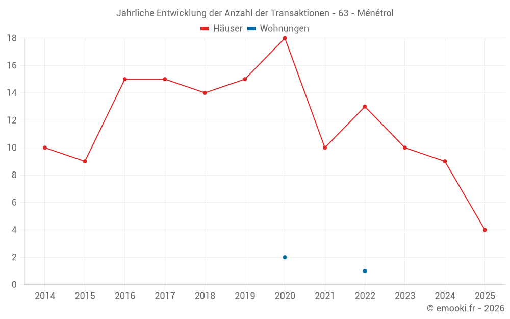 Jährliche Entwicklung der Anzahl der Transaktionen - 63 - Ménétrol