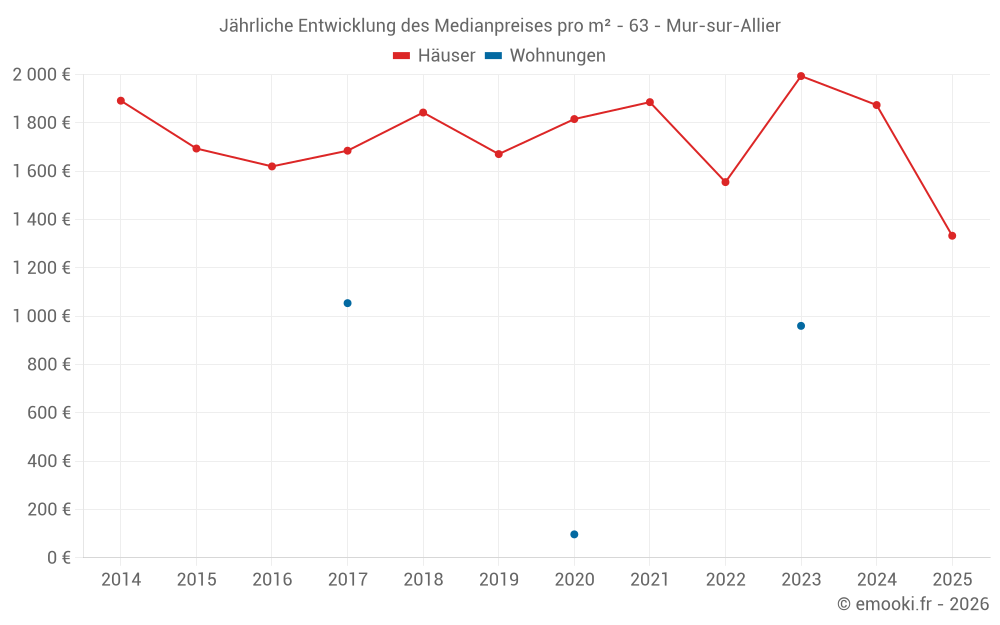 Jährliche Entwicklung des Medianpreises pro m² - 63 - Mur-sur-Allier