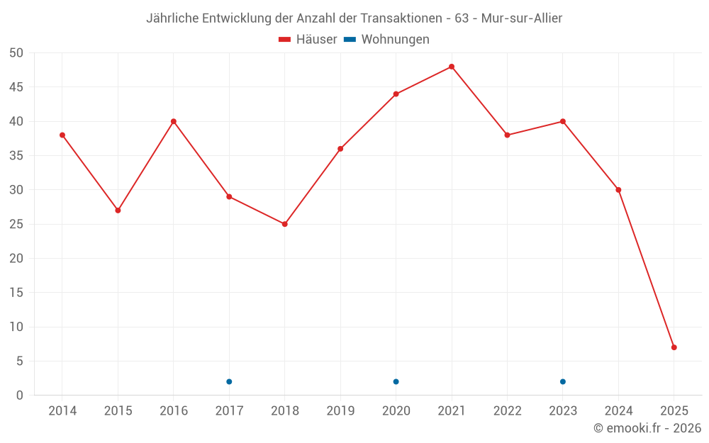Jährliche Entwicklung der Anzahl der Transaktionen - 63 - Mur-sur-Allier