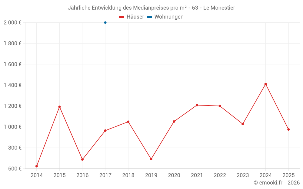 Jährliche Entwicklung des Medianpreises pro m² - 63 - Le Monestier