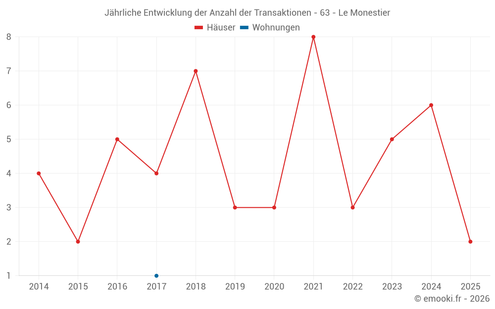Jährliche Entwicklung der Anzahl der Transaktionen - 63 - Le Monestier
