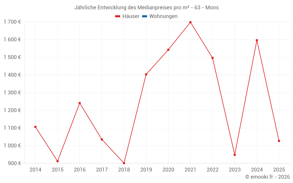Jährliche Entwicklung des Medianpreises pro m² - 63 - Mons