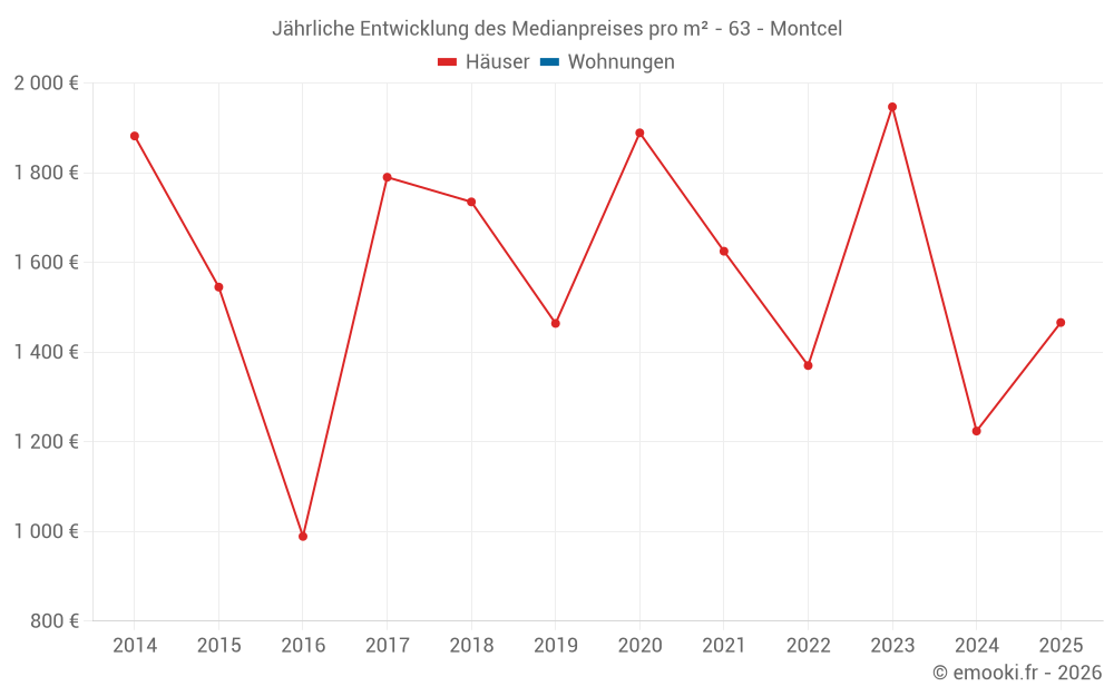 Jährliche Entwicklung des Medianpreises pro m² - 63 - Montcel