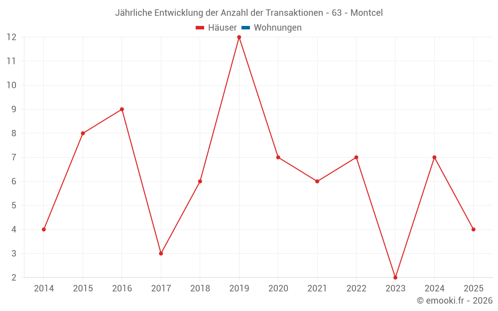 Jährliche Entwicklung der Anzahl der Transaktionen - 63 - Montcel