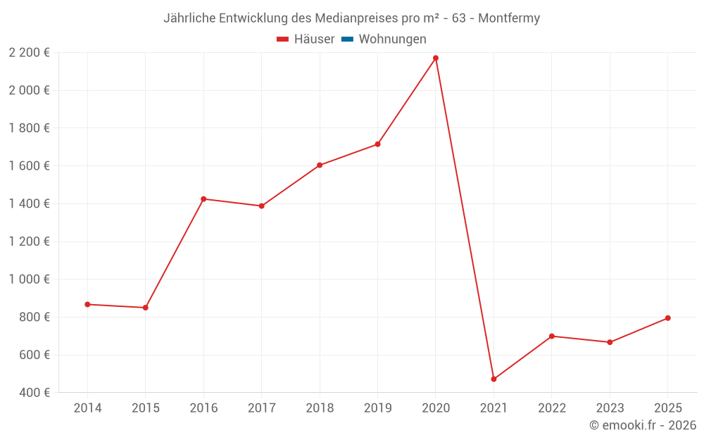 Jährliche Entwicklung des Medianpreises pro m² - 63 - Montfermy