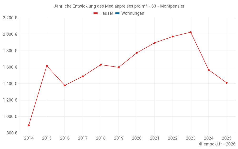 Jährliche Entwicklung des Medianpreises pro m² - 63 - Montpensier
