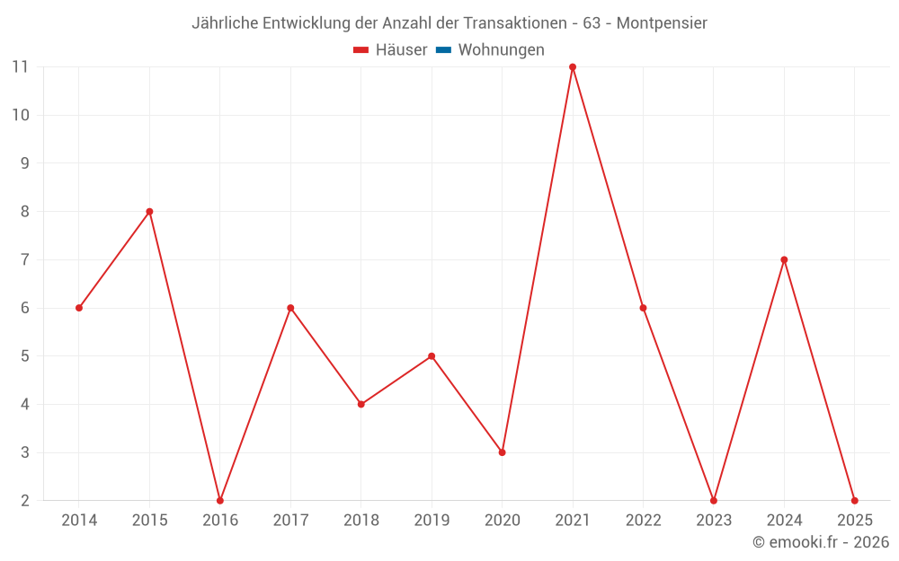 Jährliche Entwicklung der Anzahl der Transaktionen - 63 - Montpensier