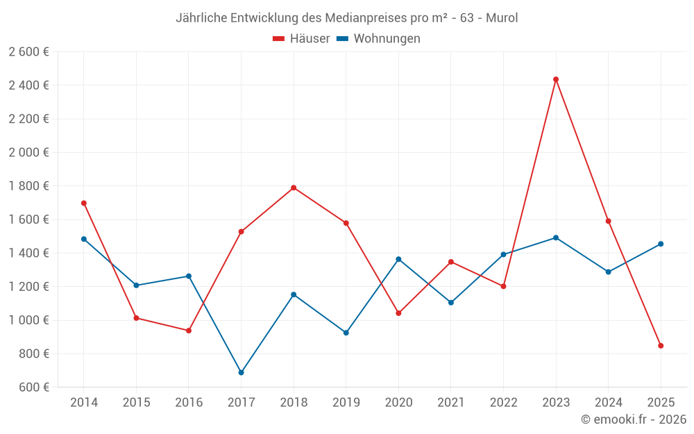Jährliche Entwicklung des Medianpreises pro m² - 63 - Murol