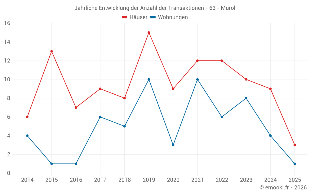 Jährliche Entwicklung der Anzahl der Transaktionen - 63 - Murol