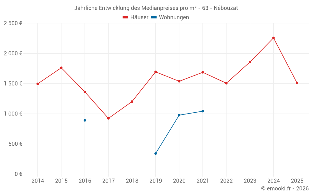 Jährliche Entwicklung des Medianpreises pro m² - 63 - Nébouzat