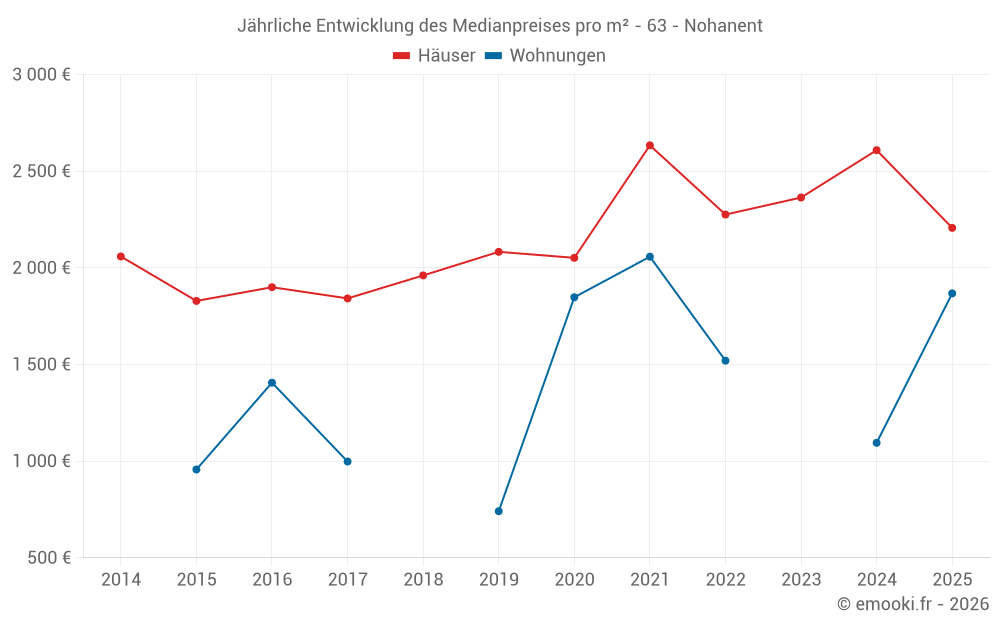 Jährliche Entwicklung des Medianpreises pro m² - 63 - Nohanent