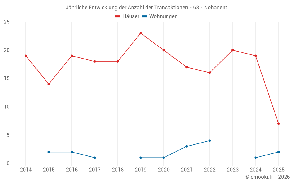 Jährliche Entwicklung der Anzahl der Transaktionen - 63 - Nohanent