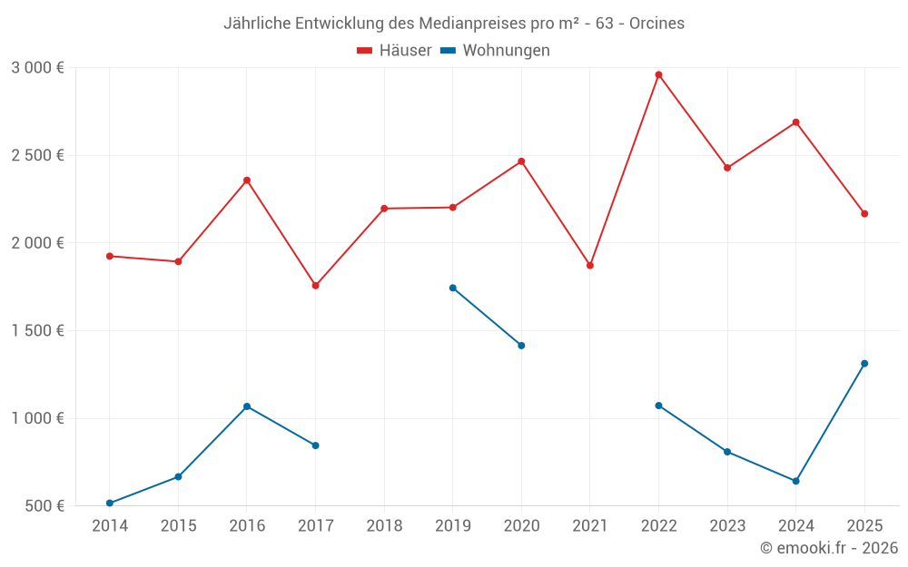 Jährliche Entwicklung des Medianpreises pro m² - 63 - Orcines