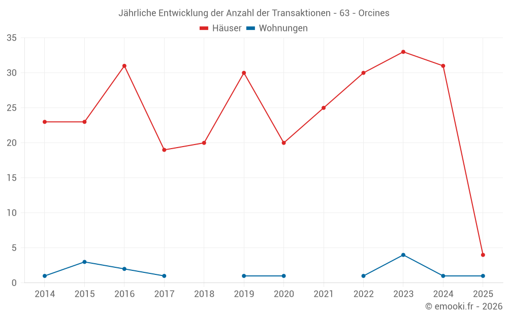 Jährliche Entwicklung der Anzahl der Transaktionen - 63 - Orcines