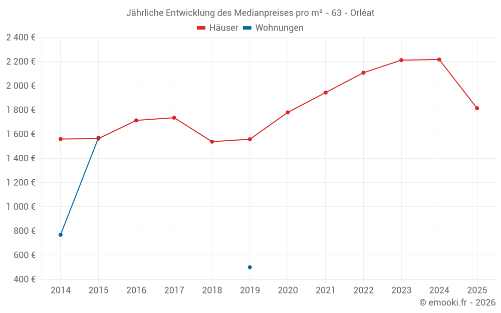 Jährliche Entwicklung des Medianpreises pro m² - 63 - Orléat