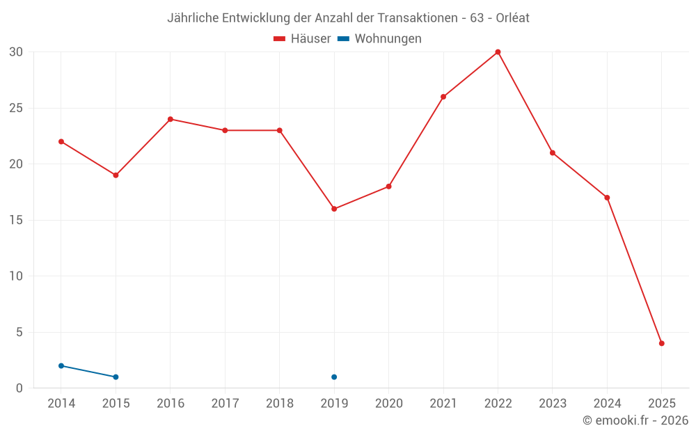 Jährliche Entwicklung der Anzahl der Transaktionen - 63 - Orléat