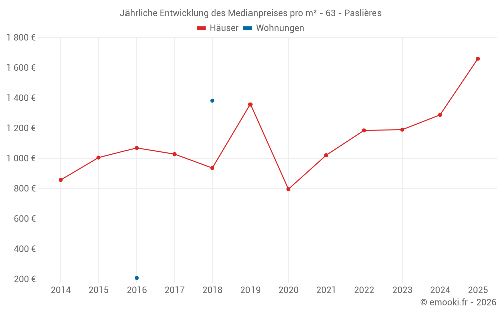 Jährliche Entwicklung des Medianpreises pro m² - 63 - Paslières