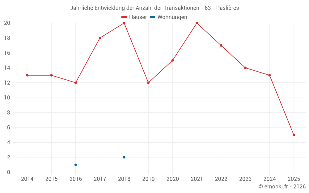 Jährliche Entwicklung der Anzahl der Transaktionen - 63 - Paslières