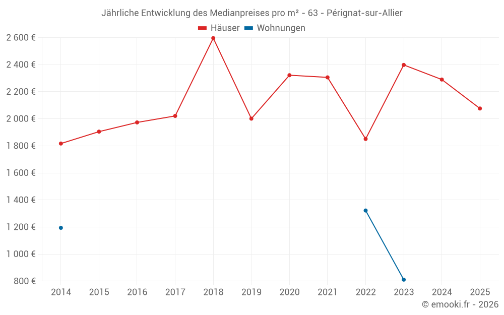 Jährliche Entwicklung des Medianpreises pro m² - 63 - Pérignat-sur-Allier