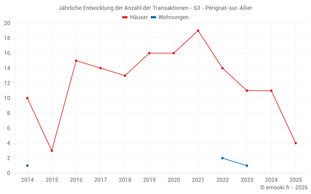 Jährliche Entwicklung der Anzahl der Transaktionen - 63 - Pérignat-sur-Allier