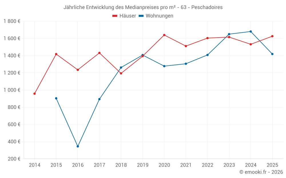 Jährliche Entwicklung des Medianpreises pro m² - 63 - Peschadoires
