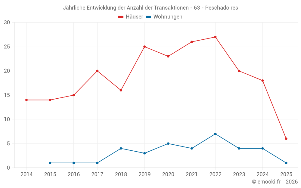 Jährliche Entwicklung der Anzahl der Transaktionen - 63 - Peschadoires