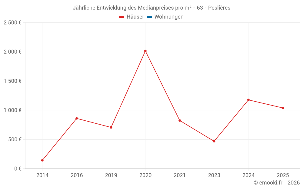 Jährliche Entwicklung des Medianpreises pro m² - 63 - Peslières