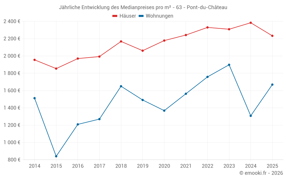 Jährliche Entwicklung des Medianpreises pro m² - 63 - Pont-du-Château