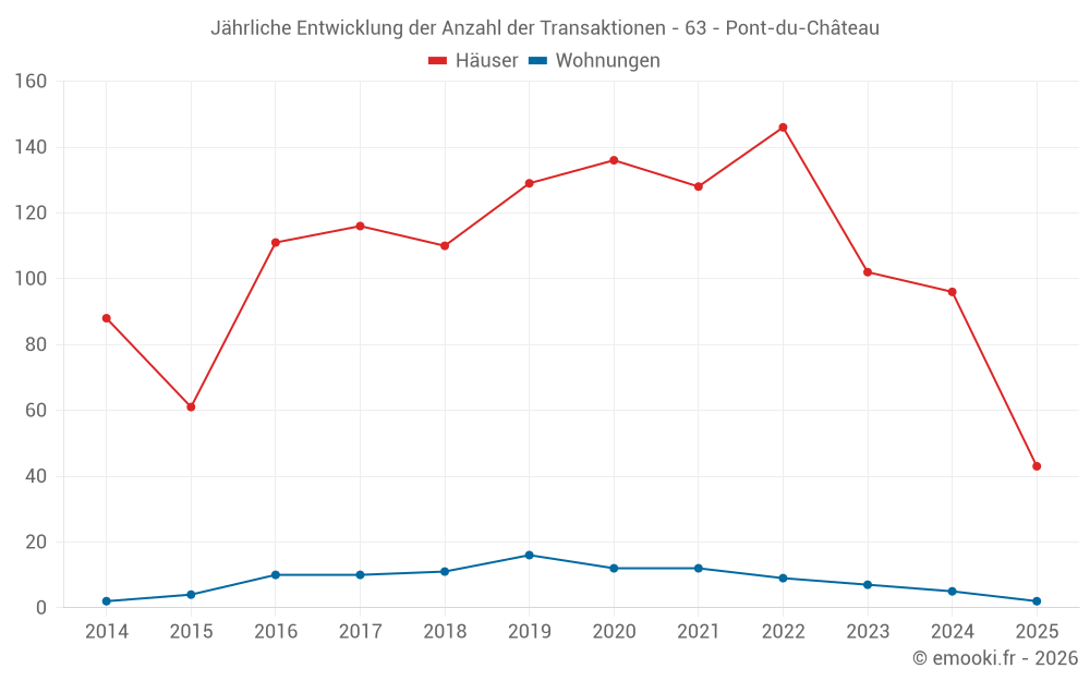 Jährliche Entwicklung der Anzahl der Transaktionen - 63 - Pont-du-Château