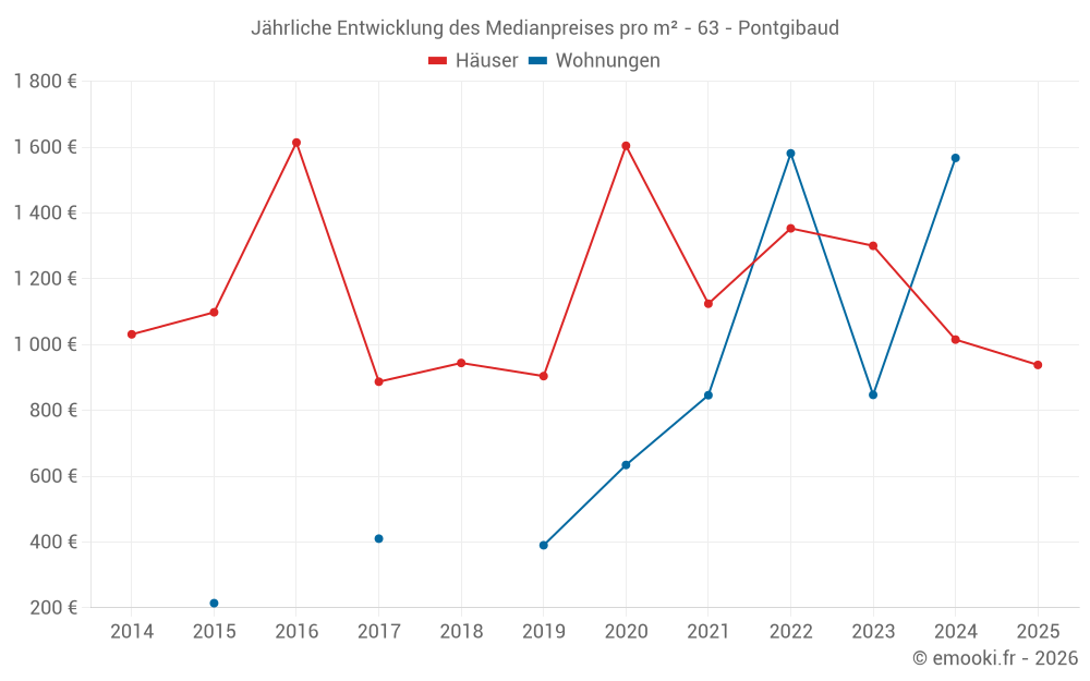 Jährliche Entwicklung des Medianpreises pro m² - 63 - Pontgibaud