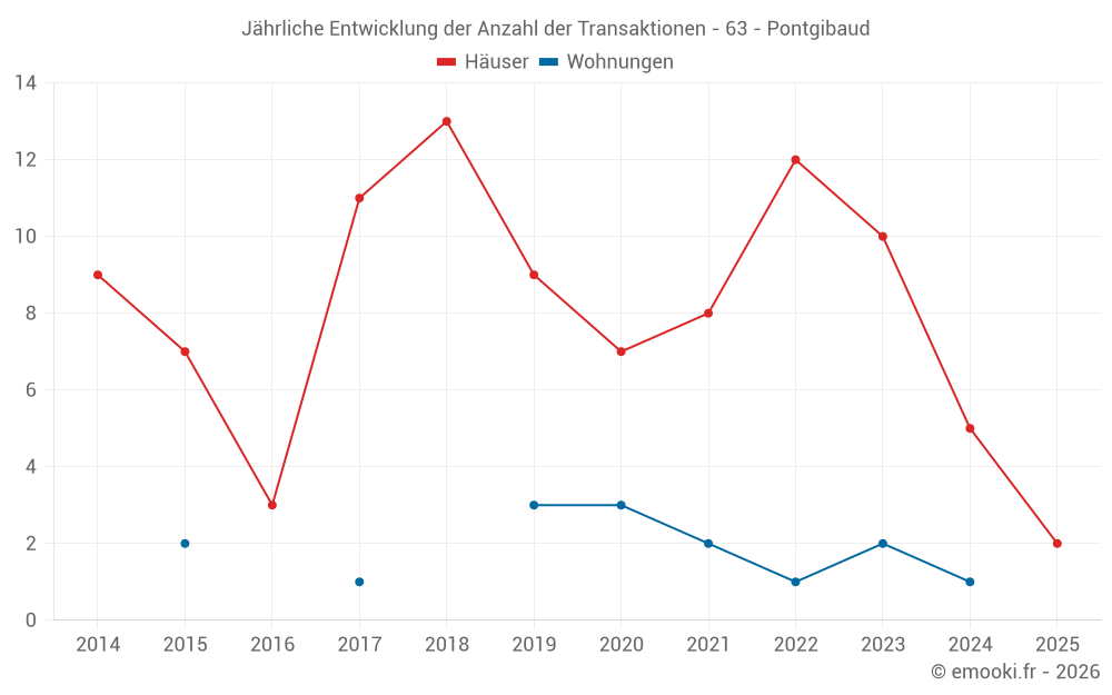 Jährliche Entwicklung der Anzahl der Transaktionen - 63 - Pontgibaud