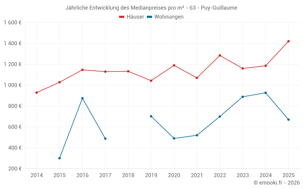 Jährliche Entwicklung des Medianpreises pro m² - 63 - Puy-Guillaume