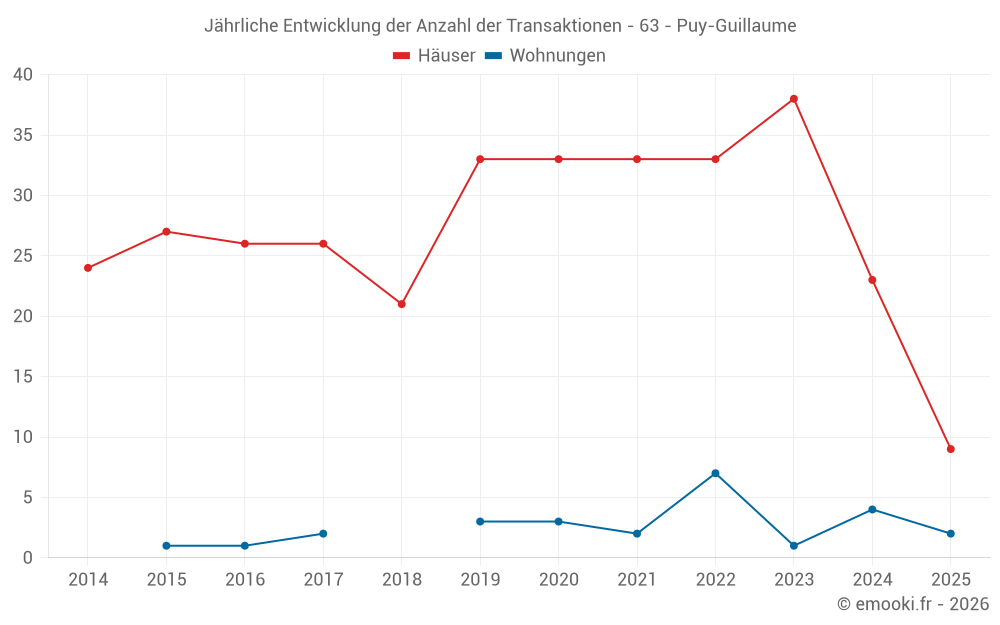 Jährliche Entwicklung der Anzahl der Transaktionen - 63 - Puy-Guillaume