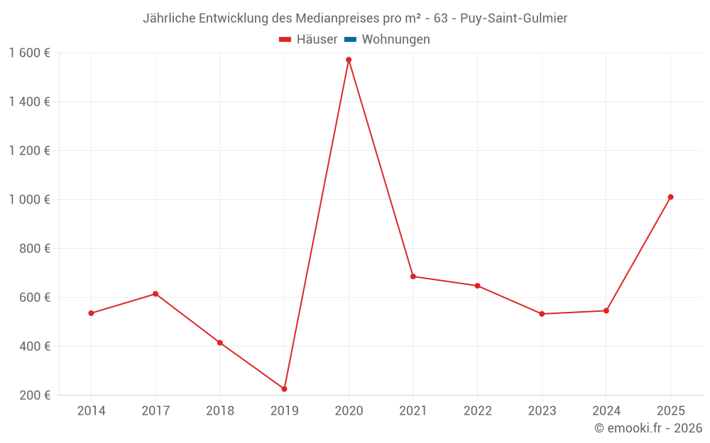Jährliche Entwicklung des Medianpreises pro m² - 63 - Puy-Saint-Gulmier