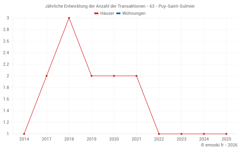 Jährliche Entwicklung der Anzahl der Transaktionen - 63 - Puy-Saint-Gulmier