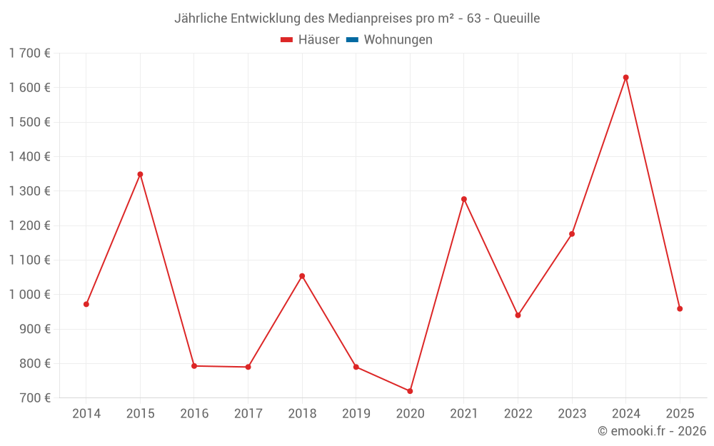 Jährliche Entwicklung des Medianpreises pro m² - 63 - Queuille