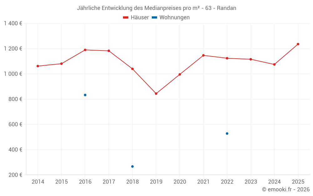 Jährliche Entwicklung des Medianpreises pro m² - 63 - Randan