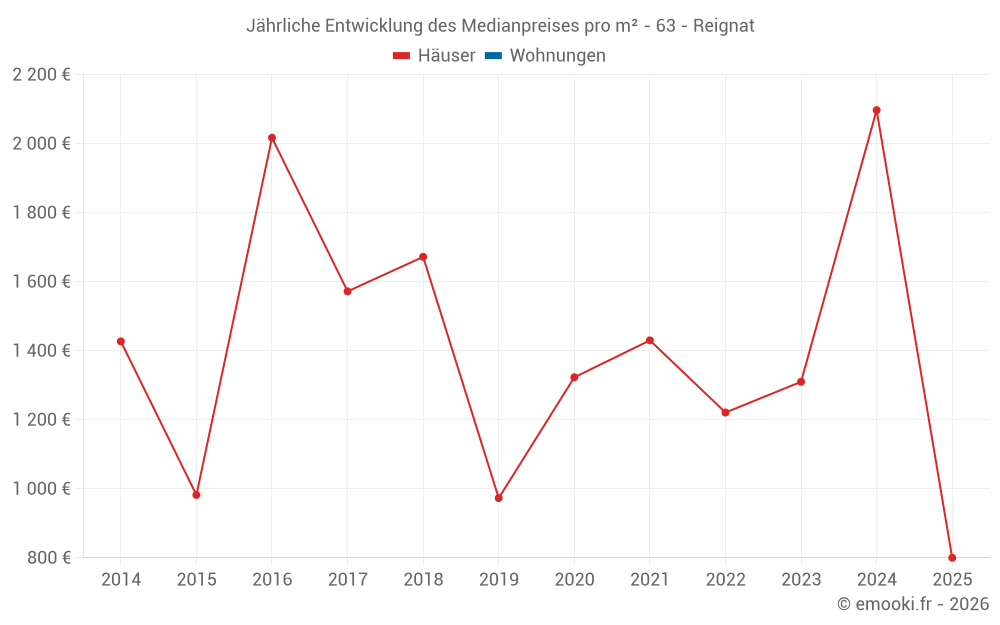 Jährliche Entwicklung des Medianpreises pro m² - 63 - Reignat