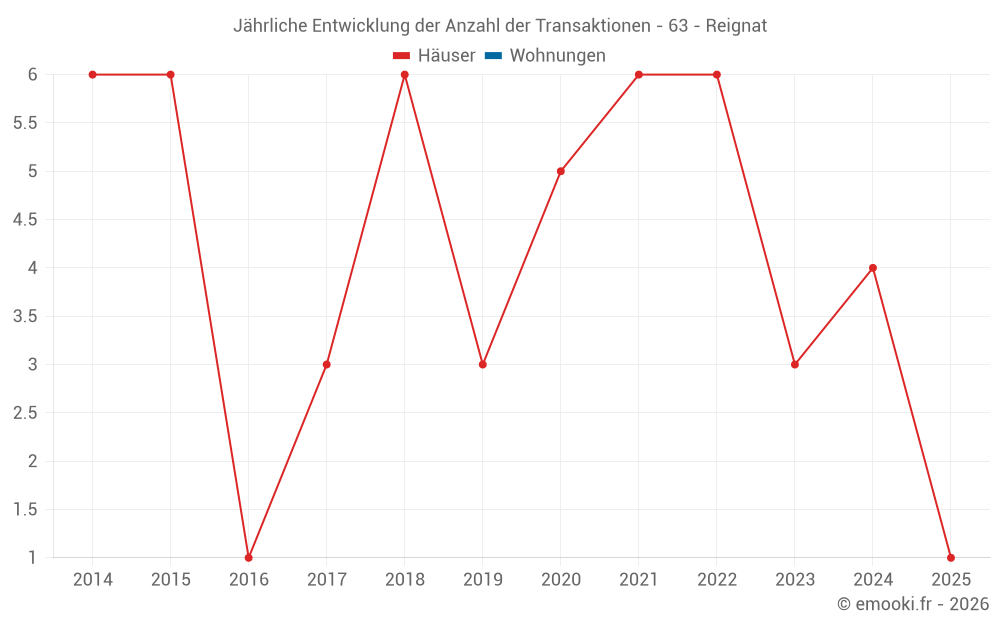 Jährliche Entwicklung der Anzahl der Transaktionen - 63 - Reignat