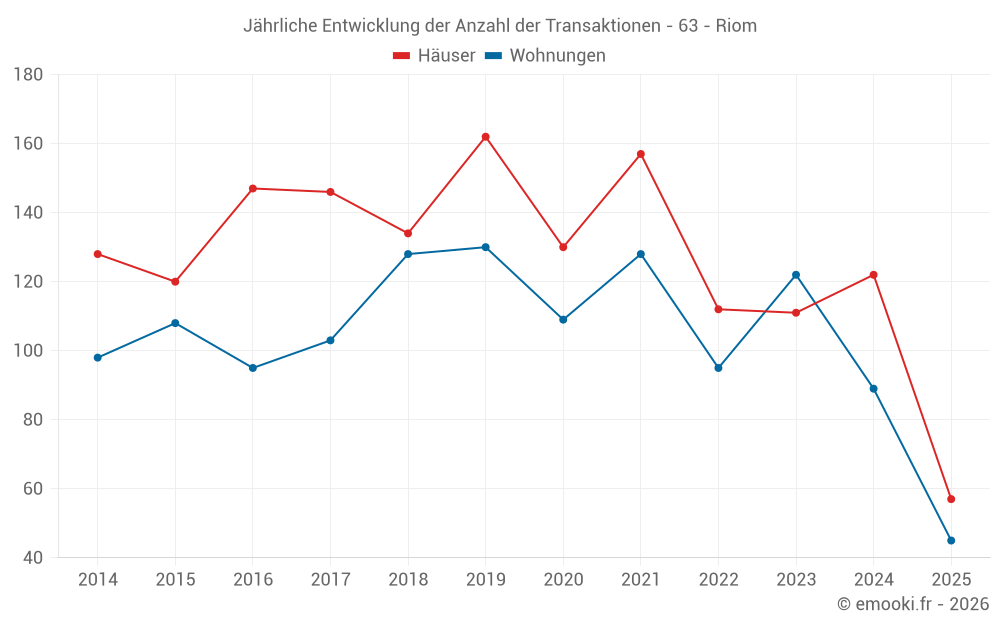 Jährliche Entwicklung der Anzahl der Transaktionen - 63 - Riom